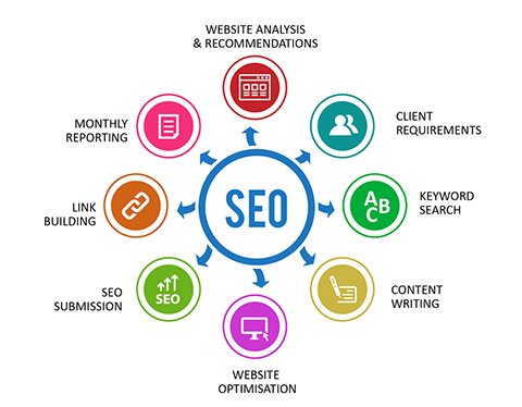 Search Engine Optimization overview